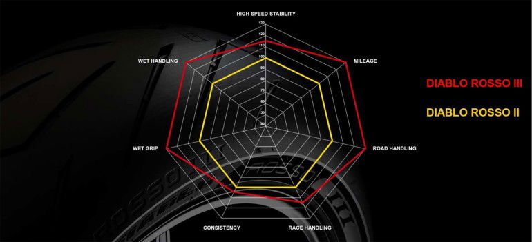 PirelliDiabloRossoIII-036