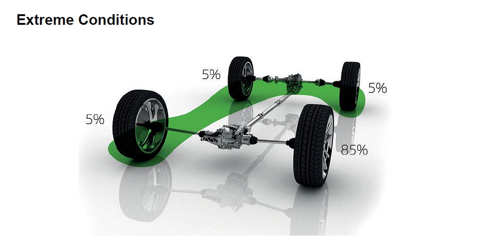 Ripartizione della coppia del sistema di trazione integrale Škoda in condizioni di 3 ruote su ghiaccio e una sola in presa