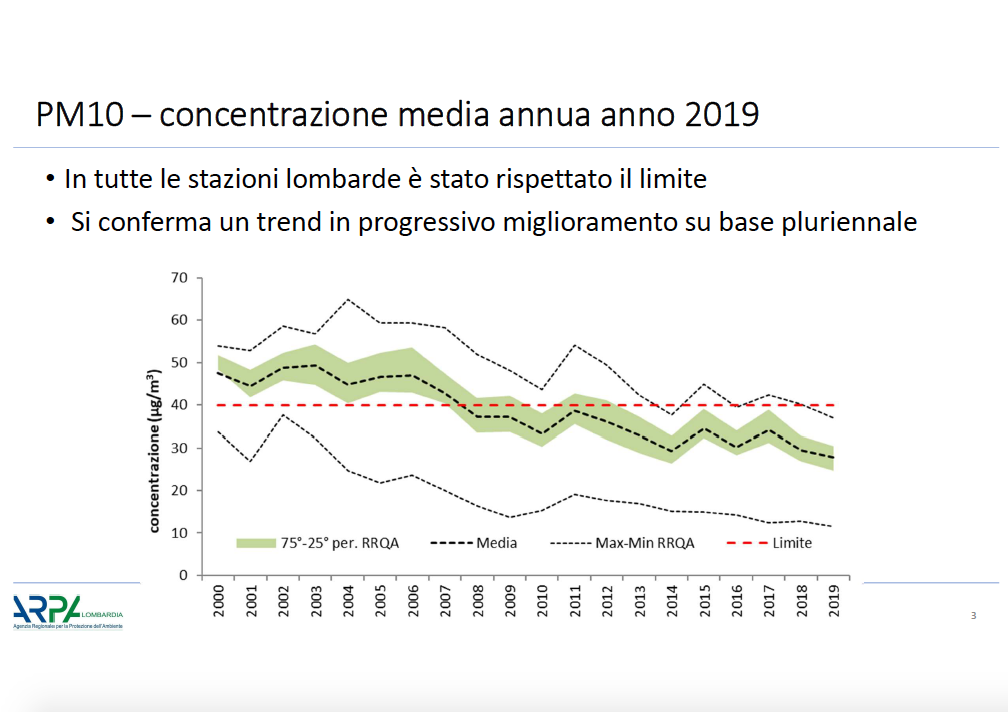 PM10 lombardia