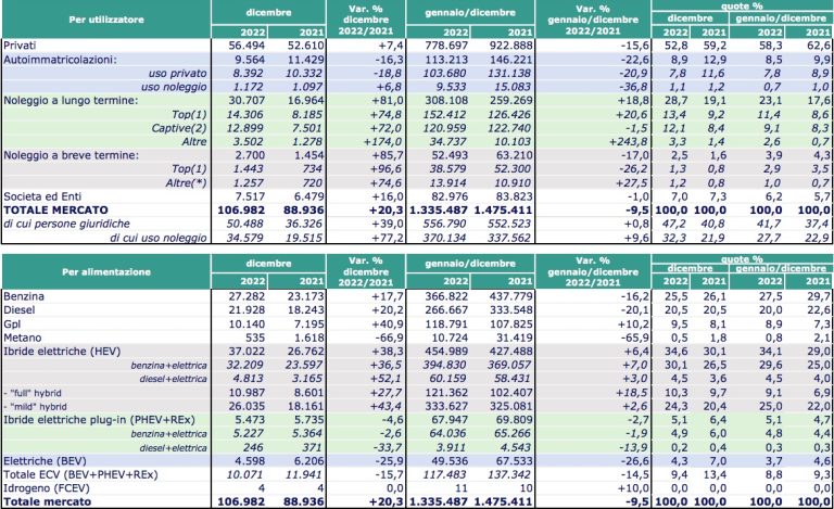 Dati mercato auto Unrae 2022