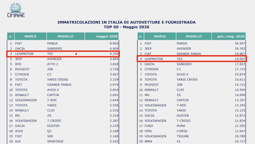 Unrae, mercato auto maggio 2026
