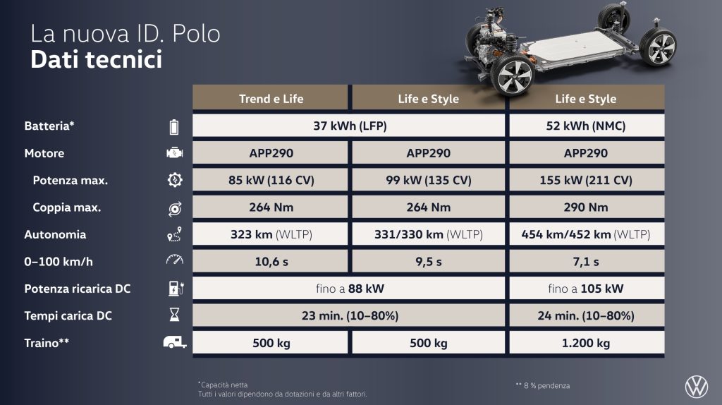 dati tecnici VW ID. Polo