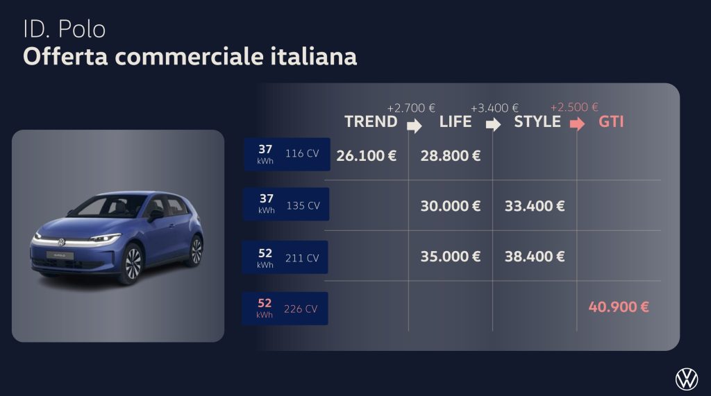listino VW ID. Polo
